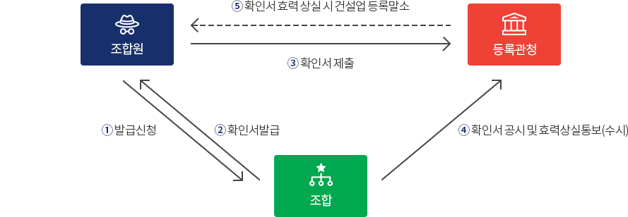 보증가능금액확인서 발급 흐름도 - 조합원