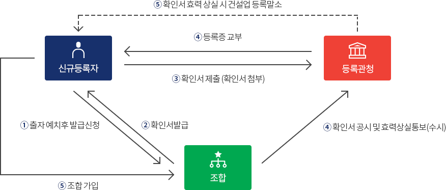 보증가능금액확인서 발급 흐름도 - 신규등록자