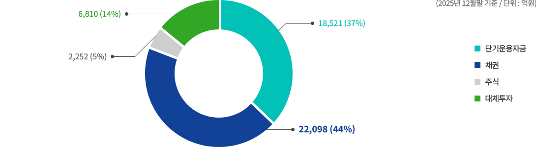 단기운용자금:37% / 채권:44% / 주식:5% / 대체투자:14%