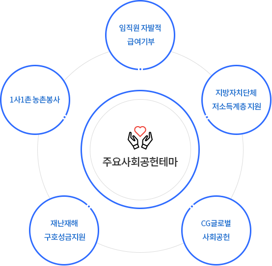 주요사회공헌테마 관련 이미지