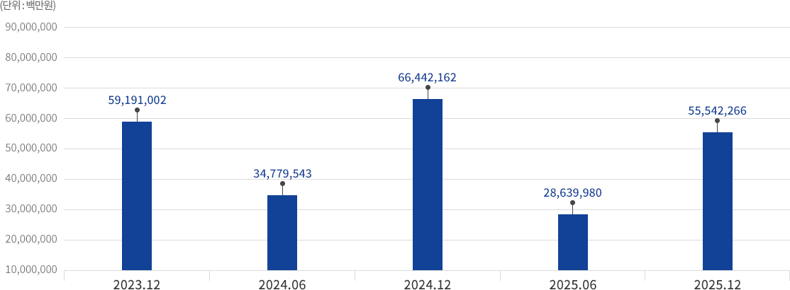 2017 : 36,796,285 / 2018 : 33,861,980 / 2019 : 38,321,853
