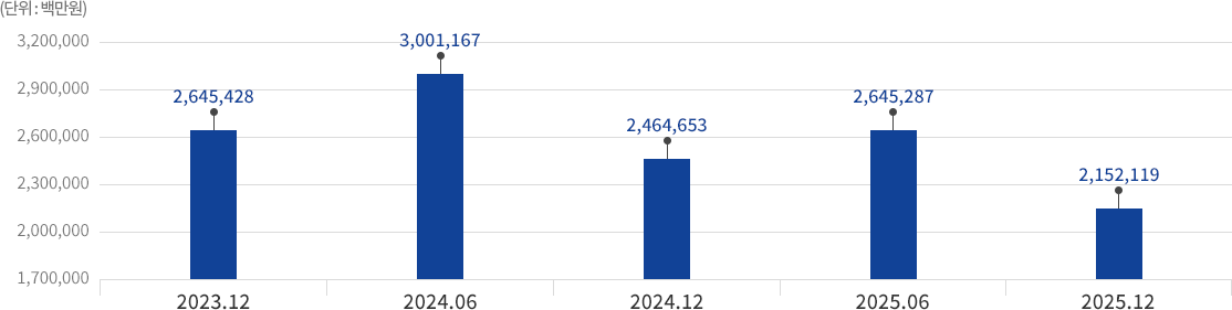 2017 : 2,153,391 / 2018 : 2,061,968 / 2019 : 1,997,339