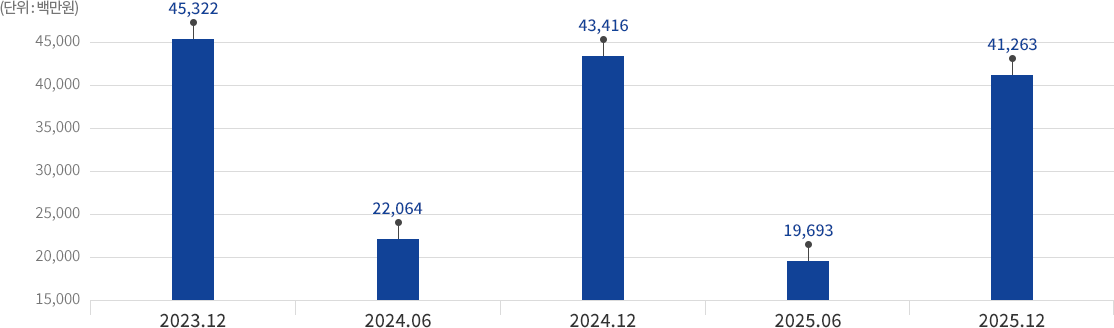 2017 : 46,792 / 2018 : 46,297 / 2019 : 45,439