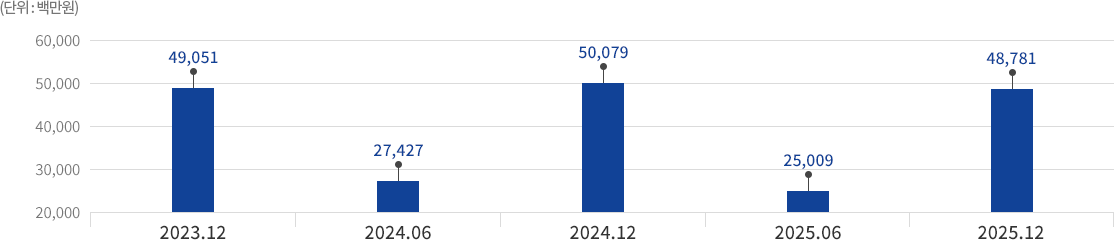 2017 : 38,707 / 2018 : 38,762 / 2019 : 39,010