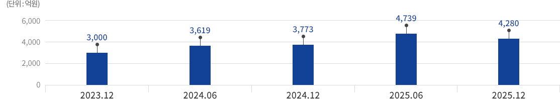 2017 : 6,726 / 2018 : 6,404 / 2019 : 3,478